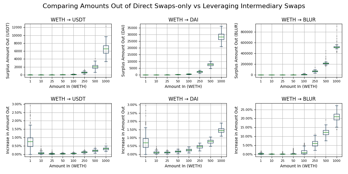 Price curve comparing optimal routing with intermediary swaps to direct swaps-only